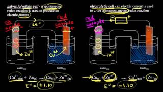 Introduction to electrolysis  Redox reactions and electrochemistry  Chemistry  Khan Academy [upl. by Anay120]