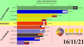 TABLA DE POSICIONES ELIMINATORIA CLASIFICATORIA MUNDIAL QATAR 2022 CONMEBOL SUDAMERICA RUMBO A CATAR [upl. by Tim54]