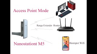 TutorailUBIQUITI Configure Nanostation M5 as Access Point Wifi Hostspot [upl. by Adigun]