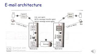 Module2  5 SMTP [upl. by Ty72]