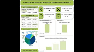 Biomedical Engineers Performance in Hospital  Excel Dashboard  Healthcare Analytics [upl. by Seuqramed720]