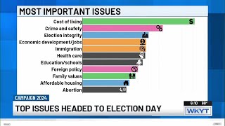 Fact✓Check  WKYT survey finds Kentucky voters’ top concerns ahead of election [upl. by Asenav225]