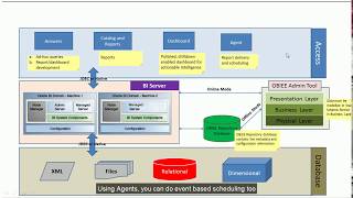 OBIEE 12c Architecture [upl. by Dorri]