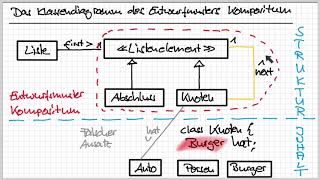 9 Klassenstruktur des Entwurfsmusters Kompositum [upl. by Sivi]