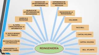 REINGENIERIA DE NEGOCIOS Mapa Conceptual [upl. by Eidob]