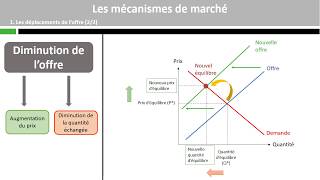 Les mécanismes de marché [upl. by Etrem]