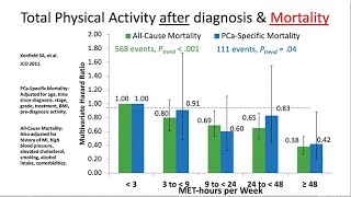 Diet and Exercise as Part of Your Prostate Cancer Treatment Plan  2021 Prostate Cancer Conference [upl. by Emanuel]