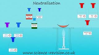 GCSE science and chemistry 91 neutralisation [upl. by Tannenwald]