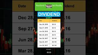 REXR Rexford Industrial Realty Inc Dividend History [upl. by Leima]