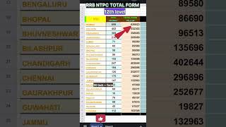 RRB NTPC TOTAL FORM FILL UP  TOTAL FORM APPLY 12TH LEVEL ntpc rrb railway shorts [upl. by Simara]