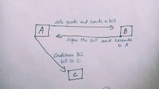 Negotiable Instruments Meaning Definition And Characteristics [upl. by Anelrihs]