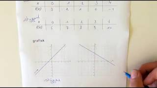 Hoe bepaal je het verloop van een eerstegraadsfunctie  stijgen en dalen [upl. by Ellora529]