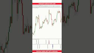 Extreme Spike MTF MT4 Indicator [upl. by Arta]