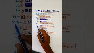 Antiplatelet drugs pharmacologyclassificationeasy tricks to rememberpharmacology tricks [upl. by Marienthal146]