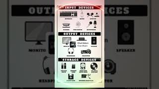 Input and output device  computer me input and output device konshi hoti h [upl. by Wina]