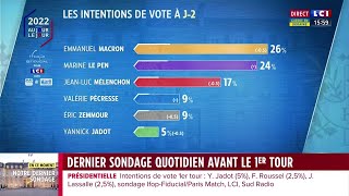 Présidentielle 2022  dernier sondage avant le 1er tour [upl. by Nunci]