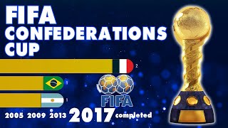 FIFA Confederations Cup 1992  2017  IFFHS [upl. by Arocal]