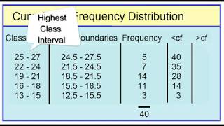 Cumulative Frequency Distribution Less than and More than [upl. by Aenert336]