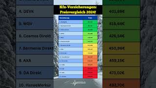 Kfz Versicherung 2024 So findest du den günstigsten Tarif 😲🚀kfzversicherung [upl. by Guise731]