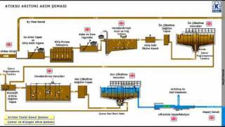 Konya Atıksu Arıtma Tesisi  Atıksu Akış Şeması [upl. by Aara996]