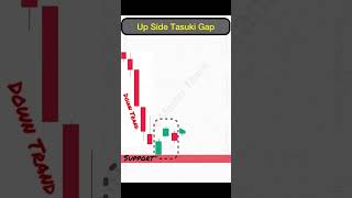 Up Side Tasuki Candlestick pattern priceactiontrading Tecnicalanalysis [upl. by Zehc]