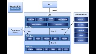 Meet The Metasploit  The Architecture of MSF [upl. by Ahel393]