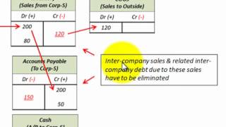 Ending Inventory Adjustment For Inter Company Sales of Goods For Consolidation Process [upl. by Leafar]