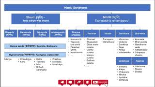 Hindu Scriptures  Vedas  Puranas  Upnishads  Ramayana  Mahabharat [upl. by Avik]