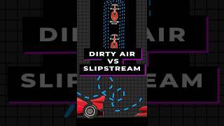 Dirty Air Vs Slipstream Explained in 10 Seconds shorts cars f1 supercars automotive [upl. by Conlee798]