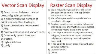 Difference Between VectorRandom Scan Display And Raster Scan Display  Technical ICode [upl. by Eyanaj]