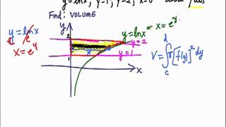 Rotate region with y lnx about Y axis with discsmov [upl. by Ahsan]