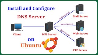 How to Install and Configure DNS Server on Ubuntu [upl. by Doownil96]