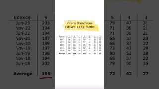 Average Grade Boundaries Edexcel GCSE Maths maths gcse [upl. by Ainslie]