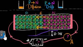 Forward biasing a PN junction  Class 12 India  Physics  Khan Academy [upl. by Iniffit]