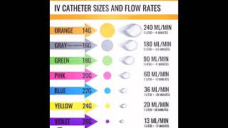 Iv Catheter and Flow rate in nursing [upl. by Jaal834]