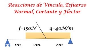 Reacciones de Vínculo Esfuerzos Normales Corte y Flector [upl. by Nnagrom]