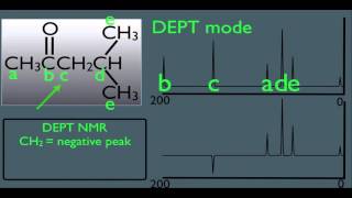 DEPT NMR in Organic Chemistry [upl. by Bruce]