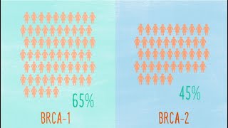 Understanding BRCA Mutations and Risk [upl. by Isia159]