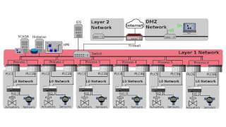 Introduction to SWaT Testbed [upl. by Jacie]