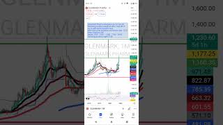 Glenmark pharmaceuticals analysis on 23 Jun 24 [upl. by Ardaid]