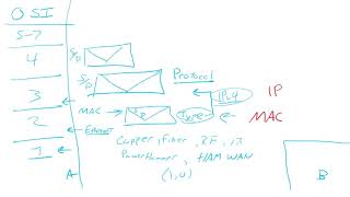 Encapsulation Explained AKA Ping doesnt work at layer 3 I promise [upl. by Ylro303]