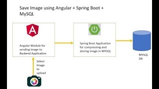 Full Stack Spring BootAngular8MySQL Upload and Get Images [upl. by Aracat816]