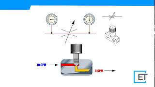 HIDRÁULICA BÁSICA 9 Válvulas de Control de Flujo [upl. by Enomed]
