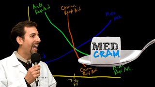 Medical Acid Base and ABGs Explained Clearly by MedCramcom  4 of 8 [upl. by Aliuqaj]