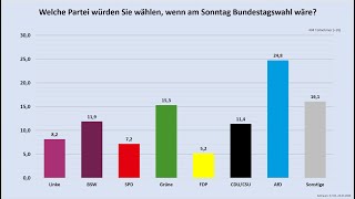 Ergebnis der CommunityUmfrage vom 17032024 Sonntagsfrage und Ansichten zur Politik [upl. by Inihor310]