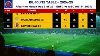 ISLIndian Super League 2024 Points table  After 09November24  MSC vs EBFC [upl. by Eecats]