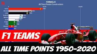 Formula 1 Constructors  All Time Table [upl. by Conover]