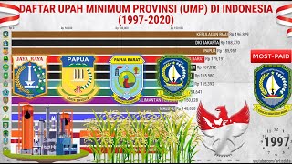 DAFTAR UPAH MINIMUM PROVINSI DI INDONESIA DARI TAHUN KE TAHUN [upl. by Intyrb]