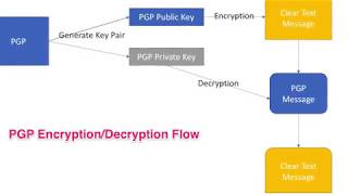 pgp encryption decryption how it works tutorial [upl. by Naniac506]