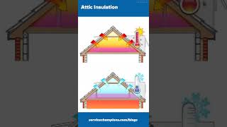 Attic Insulation  why you need it [upl. by Crooks]